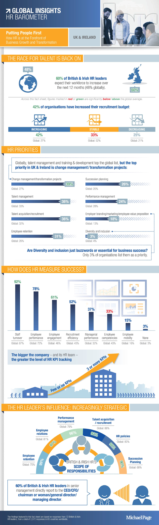 Global Insights HR Barometer